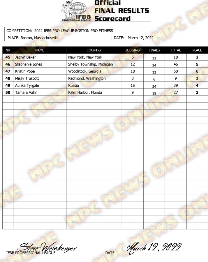 2022 Boston Pro official final results scorecard for Fitness
